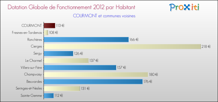 Montant des dotations globales de fonctionnement DGF par Habitant pour COURMONT et les communes proches Comparaison des des dotations globales de fonctionnement DGF par habitant pour COURMONT et les communes voisines