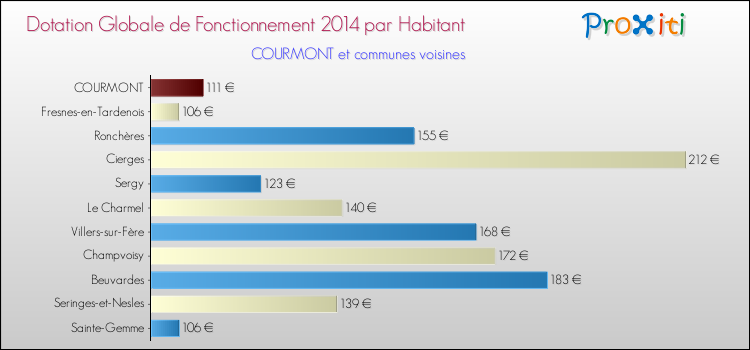 Montant des dotations globales de fonctionnement DGF par Habitant pour COURMONT et les communes proches en 2014. Comparaison des des dotations globales de fonctionnement DGF par habitant pour COURMONT et les communes voisines en 2014.