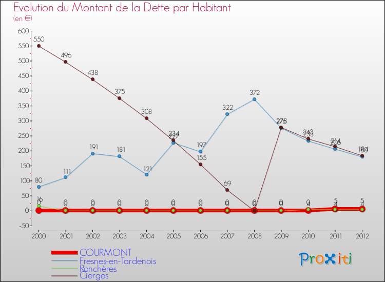 Evolution de la dette par habitant pour la commune de COURMONT et les communes proches de 2000 à 2012 Comparaison de la dette par habitant pour COURMONT et les communes voisines de 2000 à 2012