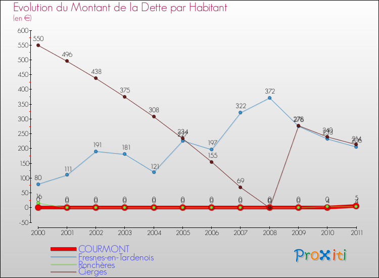 Evolution de la dette par habitant pour la commune de COURMONT et les communes proches Comparaison de la dette par habitant pour COURMONT et les communes voisines
