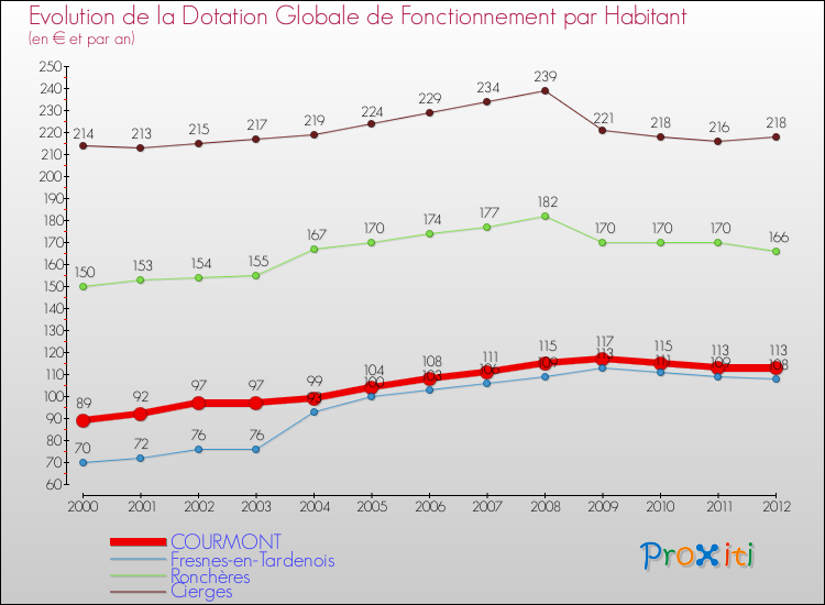 Evolution et montant de la dotation globale de fonctionnement par Habitant pour COURMONT et les communes proches Comparaison des dotations globales de fonctionnement par habitant pour COURMONT et les communes voisines