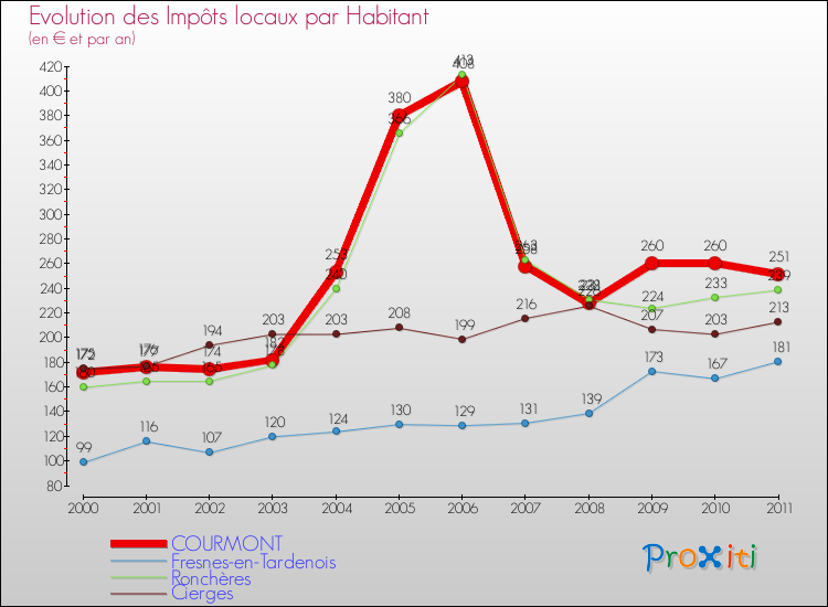 Evolution et montant des impôts locaux par Habitant pour COURMONT et les communes proches Comparaison des impôts locaux par habitant pour COURMONT et les communes voisines