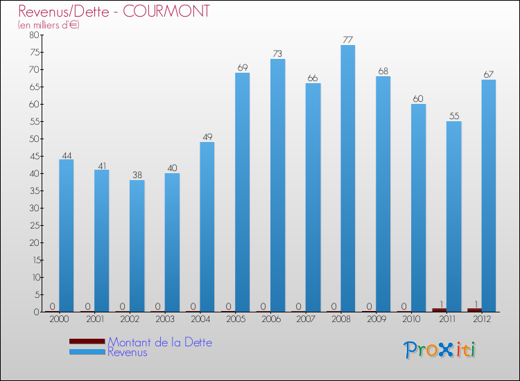 Evolution comparée de la dette et des revenus pour la commune de COURMONT de 2000 à 2012 Comparaison de la dette et des revenus pour COURMONT de 2000 à 2012