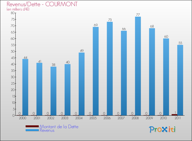 Evolution comparée de la dette et des revenus pour la commune de COURMONT de 2000 à 2011 Comparaison de la dette et des revenus pour COURMONT de 2000 à 2011