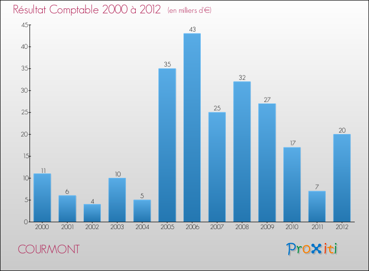 Evolution du résultat comptable pour la commune de COURMONT de 2000 à 2012 Evolution du résultat comptable pour COURMONT de 2000 à 2012