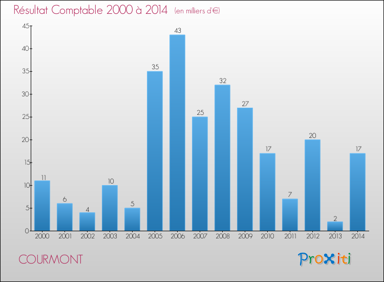 Evolution du résultat comptable pour la commune de COURMONT de 2000 à 2014 Evolution du résultat comptable pour COURMONT de 2000 à 2014