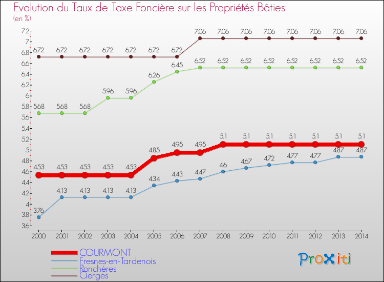 Evolution du taux de la taxe foncière sur le bati pour COURMONT et les communes proches de 2000 à 2014 Comparaison des taux de taxe foncière sur le bati pour COURMONT et les communes voisines de 2000 à 2014