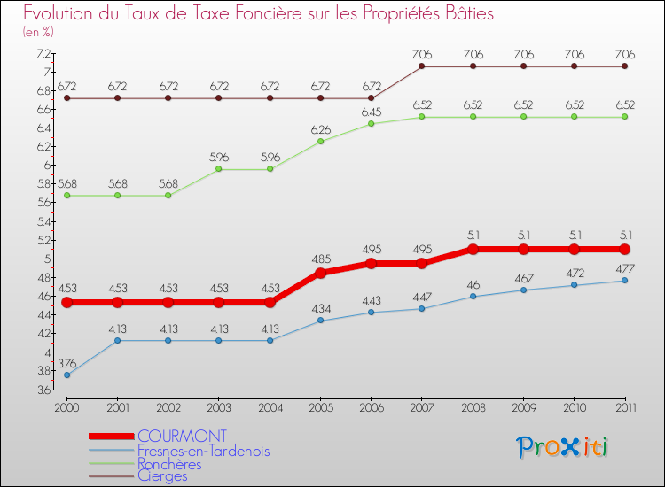 Evolution du taux de la taxe foncière sur le bati pour COURMONT et les communes proches Comparaison des taux de taxe foncière sur le bati pour COURMONT et les communes voisines