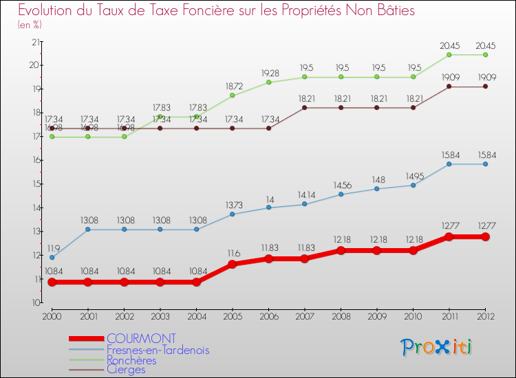 Evolution du taux de la taxe foncière sur les immeubles et terrains non batis pour COURMONT et les communes proches de 2000 à 2012 Comparaison des taux de la taxe foncière sur les immeubles et terrains non batis pour COURMONT et les communes voisines de 2000 à 2012