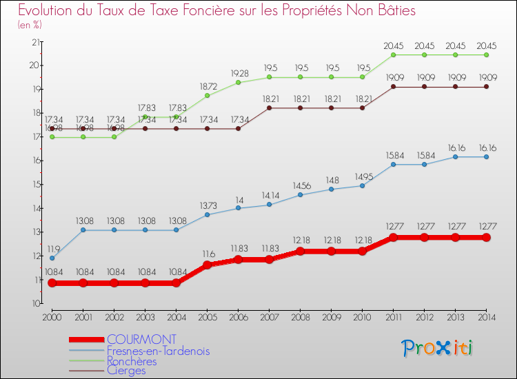 Evolution du taux de la taxe foncière sur les immeubles et terrains non batis pour COURMONT et les communes proches de 2000 à 2014 Comparaison des taux de la taxe foncière sur les immeubles et terrains non batis pour COURMONT et les communes voisines de 2000 à 2014