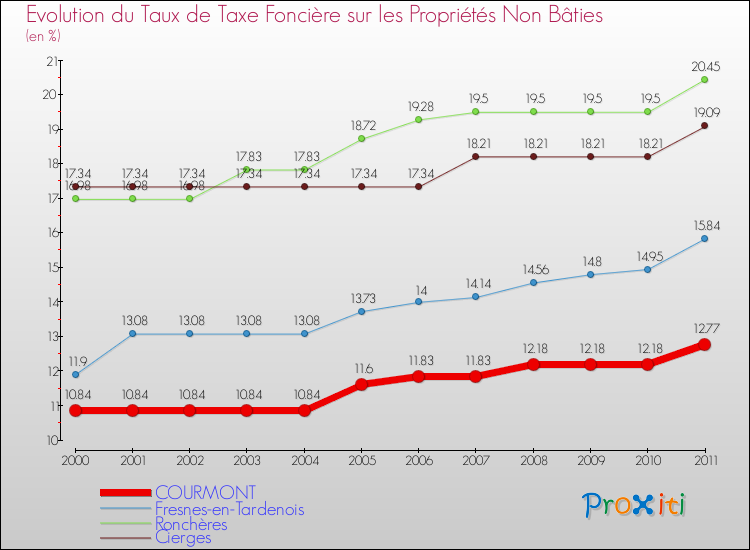 Evolution du taux de la taxe foncière sur les immeubles et terrains non batis pour COURMONT et les communes proches Comparaison des taux de la taxe foncière sur les immeubles et terrains non batis pour COURMONT et les communes voisines