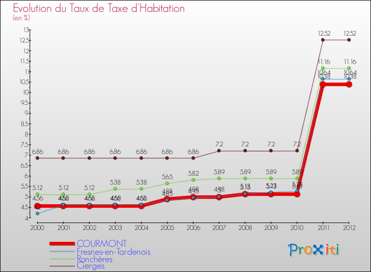 Evolution du taux de la taxe d'habitation pour COURMONT et les communes proches Comparaison des taux de la taxe d'habitation pour COURMONT et les communes voisines