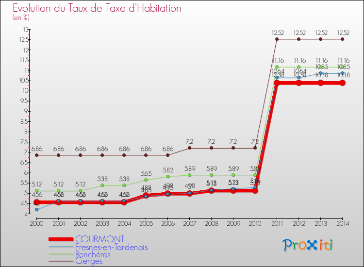 Evolution du taux de la taxe d'habitation pour COURMONT et les communes proches de 2000 à 2014 Comparaison des taux de la taxe d'habitation pour COURMONT et les communes voisines de 2000 à 2014