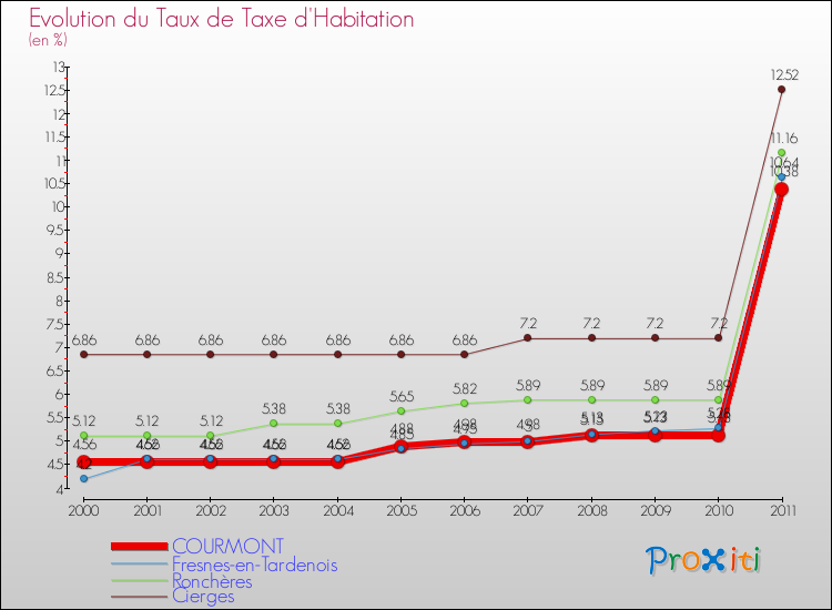 Evolution du taux de la taxe d'habitation pour COURMONT et les communes proches Comparaison des taux de la taxe d'habitation pour COURMONT et les communes voisines