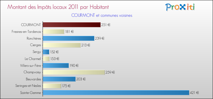 Montant des impôts locaux par Habitant pour COURMONT et les communes proches Comparaison des impôts locaux par habitant pour COURMONT et les communes voisines