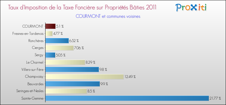 Taux d'imposition de la taxe foncière sur le bati 2011 pour COURMONT et les communes proches Comparaison des taux d'imposition de la taxe foncière sur le bati 2011 pour COURMONT et les communes voisines