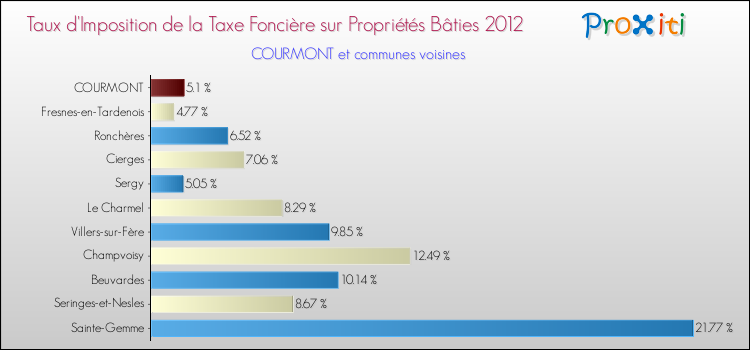 Taux d'imposition de la taxe foncière sur le bati 2012 pour COURMONT et les communes proches Comparaison des taux d'imposition de la taxe foncière sur le bati 2012 pour COURMONT et les communes voisines