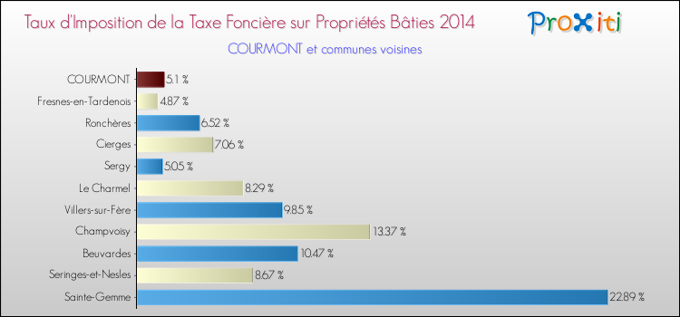 Taux d'imposition de la taxe foncière sur le bati 2014 pour COURMONT et les communes proches Comparaison des taux d'imposition de la taxe foncière sur le bati 2014 pour COURMONT et les communes voisines