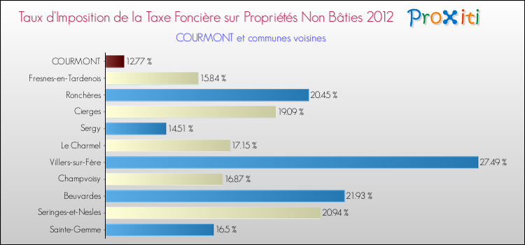 Taux d'imposition de la taxe foncière sur les immeubles et terrains non batis 2012 pour COURMONT et les communes proches Comparaison des taux d'imposition de la taxe foncière sur les immeubles et terrains non batis 2012 pour COURMONT et les communes voisines
