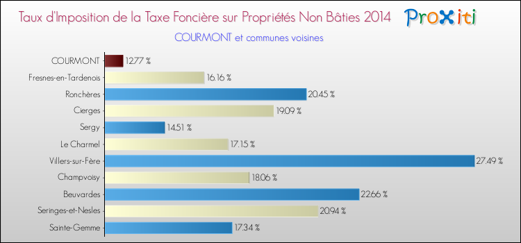 Taux d'imposition de la taxe foncière sur les immeubles et terrains non batis 2014 pour COURMONT et les communes proches Comparaison des taux d'imposition de la taxe foncière sur les immeubles et terrains non batis 2014 pour COURMONT et les communes voisines