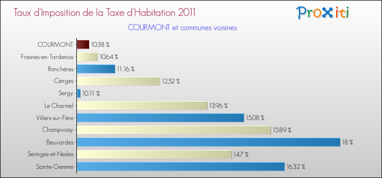 Taux d'imposition de la taxe d'habitation 2011 pour COURMONT et les communes proches Comparaison des taux d'imposition de la taxe d'habitation 2011 pour COURMONT et les communes voisines