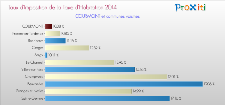 Taux d'imposition de la taxe d'habitation 2014 pour COURMONT et les communes proches Comparaison des taux d'imposition de la taxe d'habitation 2014 pour COURMONT et les communes voisines