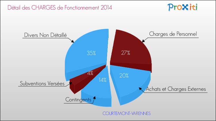 Décomposition des Charges de Fonctionnement 2014 de la commune de COURTEMONT-VARENNES Charges de Fonctionnement 2014 pour la commune de COURTEMONT-VARENNES