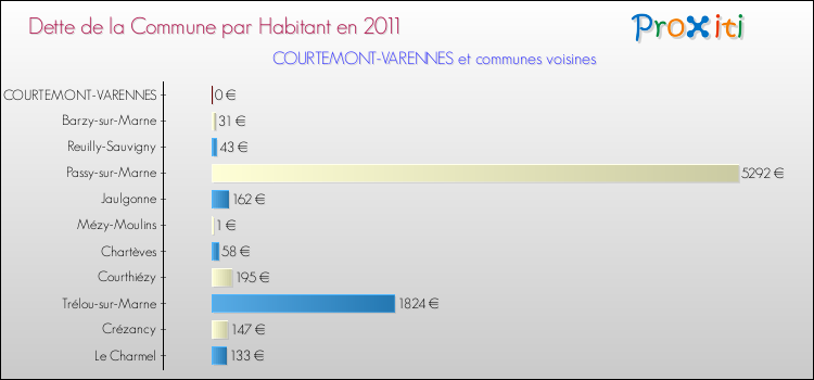 Dette par habitant de la commune en 2011 pour COURTEMONT-VARENNES et les communes proches Comparaison de la dette par habitant de la commune en 2011 pour COURTEMONT-VARENNES et les communes voisines