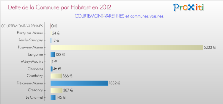 Dette par habitant de la commune en 2012 pour COURTEMONT-VARENNES et les communes proches Comparaison de la dette par habitant de la commune en 2012 pour COURTEMONT-VARENNES et les communes voisines