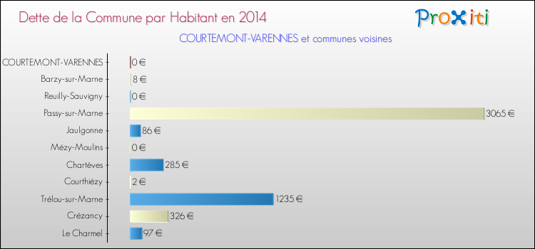 Dette par habitant de la commune en 2014 pour COURTEMONT-VARENNES et les communes proches Comparaison de la dette par habitant de la commune en 2014 pour COURTEMONT-VARENNES et les communes voisines