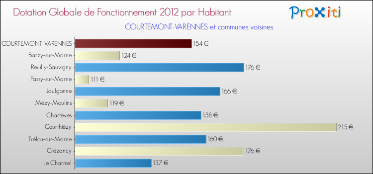 Montant des dotations globales de fonctionnement DGF par Habitant pour COURTEMONT-VARENNES et les communes proches Comparaison des des dotations globales de fonctionnement DGF par habitant pour COURTEMONT-VARENNES et les communes voisines