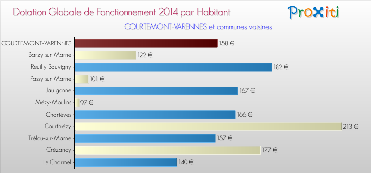 Montant des dotations globales de fonctionnement DGF par Habitant pour COURTEMONT-VARENNES et les communes proches en 2014. Comparaison des des dotations globales de fonctionnement DGF par habitant pour COURTEMONT-VARENNES et les communes voisines en 2014.