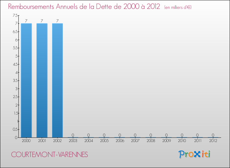 Evolution de l'annuité de la dette pour la commune de COURTEMONT-VARENNES de 2000 à 2012 Annuités de la dette pour COURTEMONT-VARENNES de 2000 à 2012