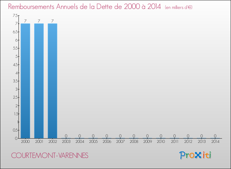 Evolution de l'annuité de la dette pour la commune de COURTEMONT-VARENNES de 2000 à 2014 Annuités de la dette pour COURTEMONT-VARENNES de 2000 à 2014