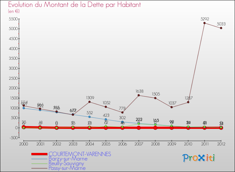 Evolution de la dette par habitant pour la commune de COURTEMONT-VARENNES et les communes proches de 2000 à 2012 Comparaison de la dette par habitant pour COURTEMONT-VARENNES et les communes voisines de 2000 à 2012