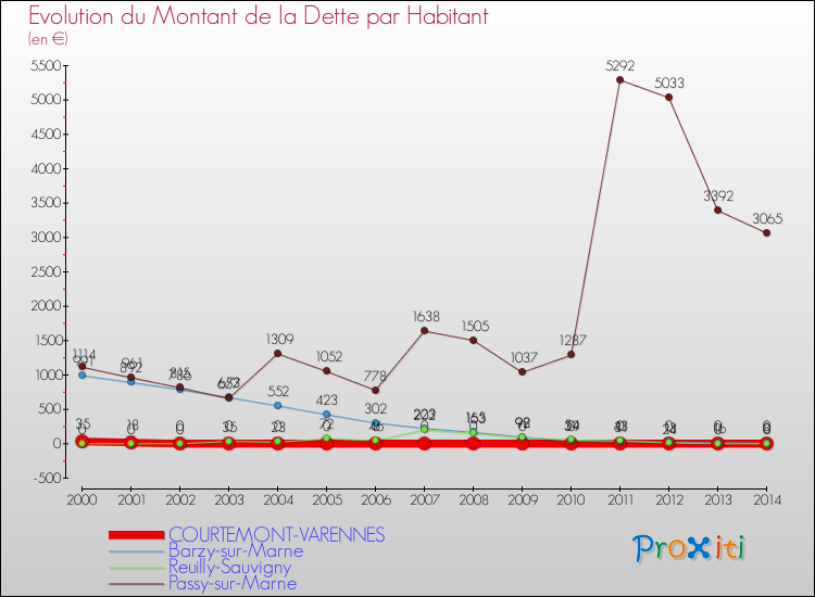 Evolution de la dette par habitant pour la commune de COURTEMONT-VARENNES et les communes proches de 2000 à 2014 Comparaison de la dette par habitant pour COURTEMONT-VARENNES et les communes voisines de 2000 à 2014