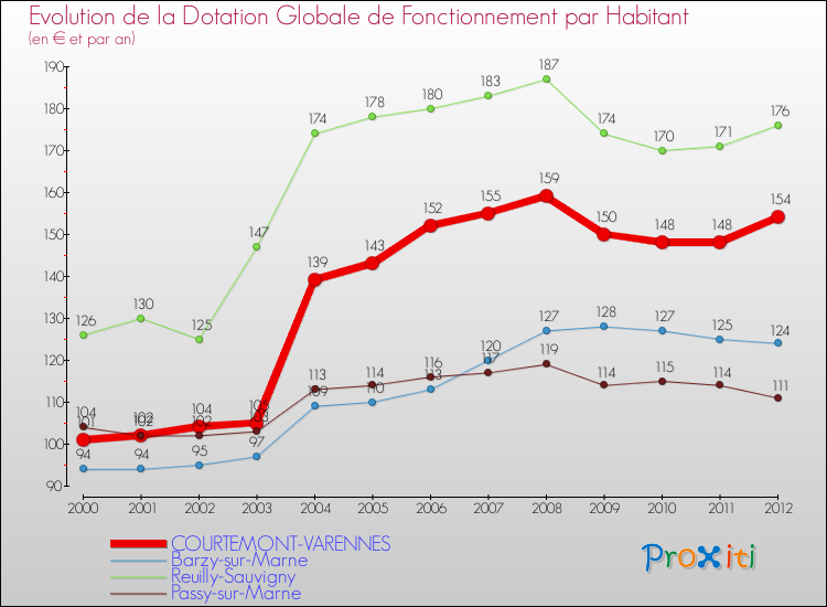 Evolution et montant de la dotation globale de fonctionnement par Habitant pour COURTEMONT-VARENNES et les communes proches Comparaison des dotations globales de fonctionnement par habitant pour COURTEMONT-VARENNES et les communes voisines