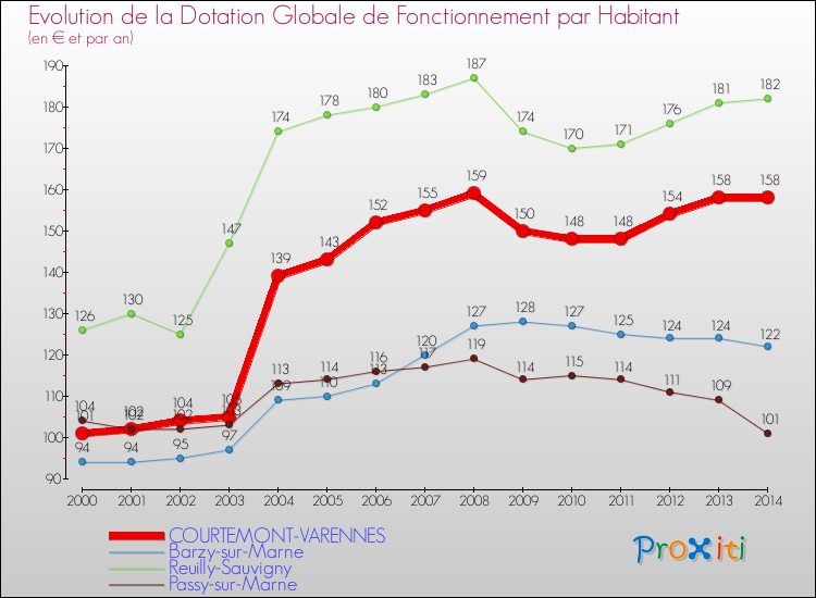 Evolution et montant de la dotation globale de fonctionnement par Habitant pour COURTEMONT-VARENNES et les communes proches de 2000 à 2014. Comparaison des dotations globales de fonctionnement par habitant pour COURTEMONT-VARENNES et les communes voisines de 2000 à 2014.