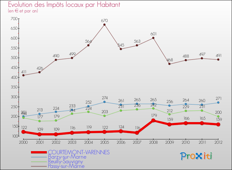 Evolution et montant des impôts locaux par Habitant pour COURTEMONT-VARENNES et les communes proches Comparaison des impôts locaux par habitant pour COURTEMONT-VARENNES et les communes voisines