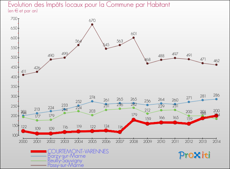 Evolution et montant des impôts locaux par Habitant pour COURTEMONT-VARENNES et les communes proches de 2000 à 2014 Comparaison des impôts locaux par habitant pour COURTEMONT-VARENNES et les communes voisines de 2000 à 2014