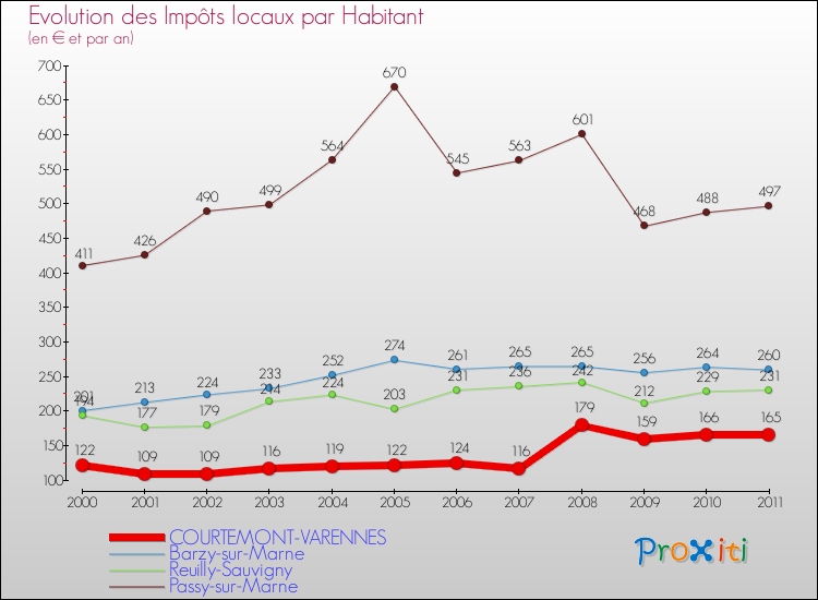 Evolution et montant des impôts locaux par Habitant pour COURTEMONT-VARENNES et les communes proches Comparaison des impôts locaux par habitant pour COURTEMONT-VARENNES et les communes voisines