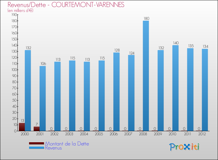 Evolution comparée de la dette et des revenus pour la commune de COURTEMONT-VARENNES de 2000 à 2012 Comparaison de la dette et des revenus pour COURTEMONT-VARENNES de 2000 à 2012