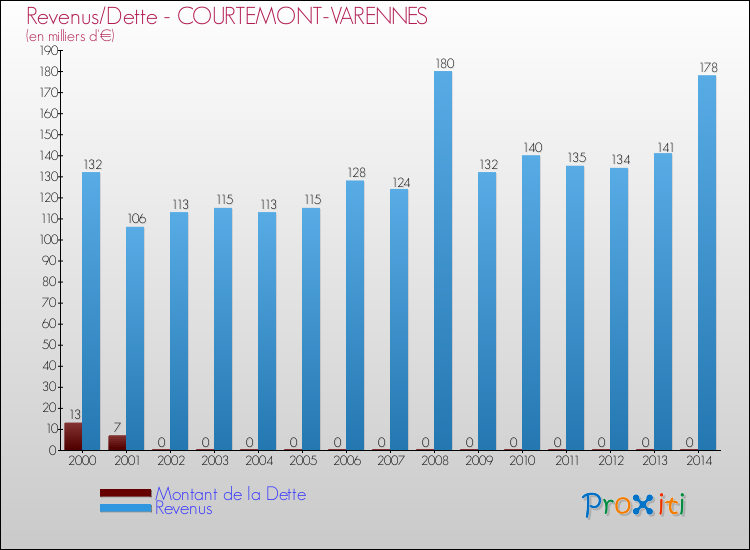 Evolution comparée de la dette et des revenus pour la commune de COURTEMONT-VARENNES de 2000 à 2014 Comparaison de la dette et des revenus pour COURTEMONT-VARENNES de 2000 à 2014