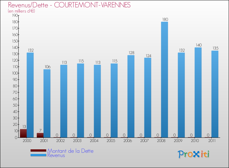 Evolution comparée de la dette et des revenus pour la commune de COURTEMONT-VARENNES de 2000 à 2011 Comparaison de la dette et des revenus pour COURTEMONT-VARENNES de 2000 à 2011