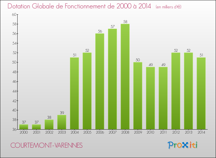 Evolution du montant de la Dotation Globale de Fonctionnement pour la commune de COURTEMONT-VARENNES de 2000 à 2014 Evolution du montant de la Dotation Globale de Fonctionnement pour COURTEMONT-VARENNES de 2000 à 2014