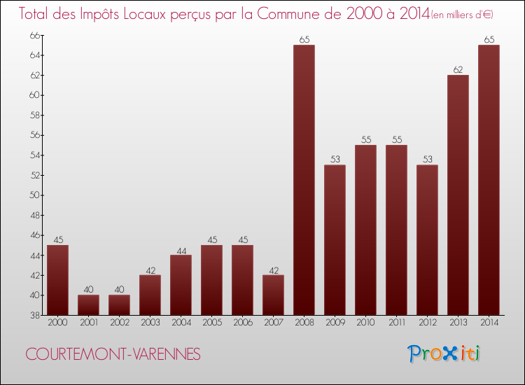 Evolution des Impôts Locaux pour la commune de COURTEMONT-VARENNES de 2000 à 2014 Evolution des Impôts Locaux pour COURTEMONT-VARENNES de 2000 à 2014