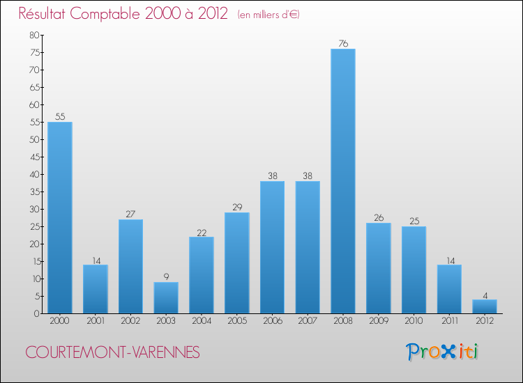 Evolution du résultat comptable pour la commune de COURTEMONT-VARENNES de 2000 à 2012 Evolution du résultat comptable pour COURTEMONT-VARENNES de 2000 à 2012