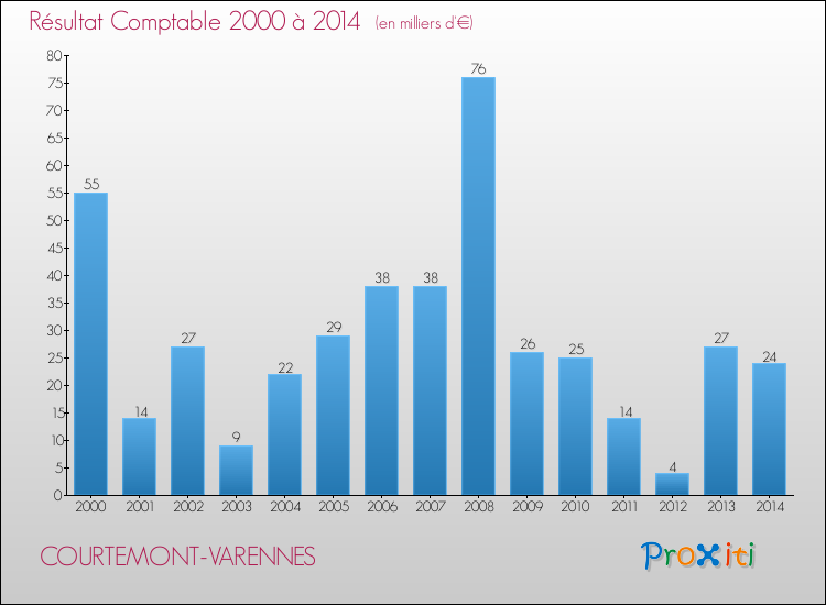 Evolution du résultat comptable pour la commune de COURTEMONT-VARENNES de 2000 à 2014 Evolution du résultat comptable pour COURTEMONT-VARENNES de 2000 à 2014