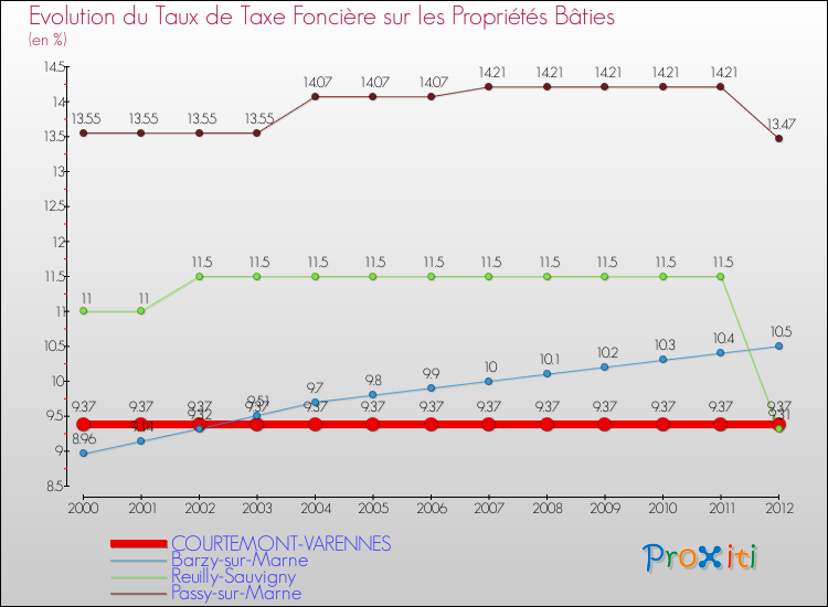 Evolution du taux de la taxe foncière sur le bati pour COURTEMONT-VARENNES et les communes proches de 2000 à 2012 Comparaison des taux de taxe foncière sur le bati pour COURTEMONT-VARENNES et les communes voisines de 2000 à 2012