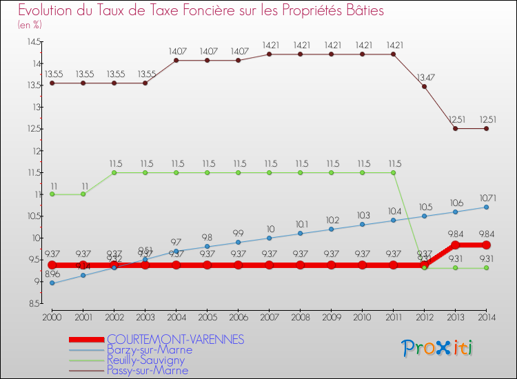 Evolution du taux de la taxe foncière sur le bati pour COURTEMONT-VARENNES et les communes proches de 2000 à 2014 Comparaison des taux de taxe foncière sur le bati pour COURTEMONT-VARENNES et les communes voisines de 2000 à 2014